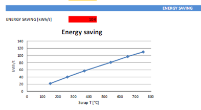 Energy saving vs. scrap temperature — chart